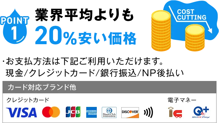 POINT1 業界平均よりも20%安い価格